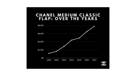 what happened to chanel prices